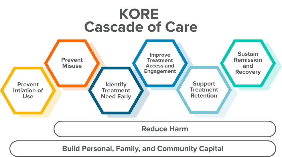 The KORE Cascade of Care