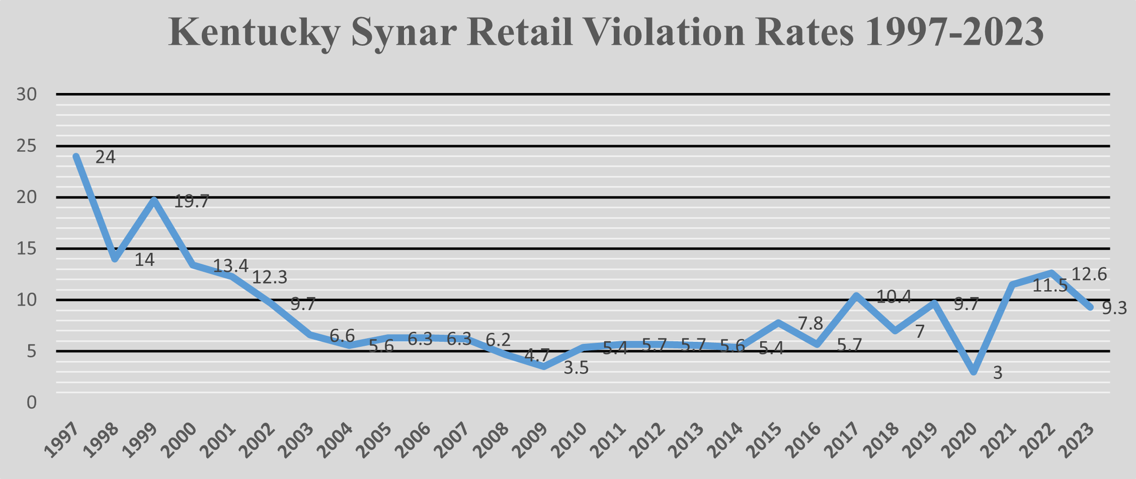 A line graph showing Synar violations