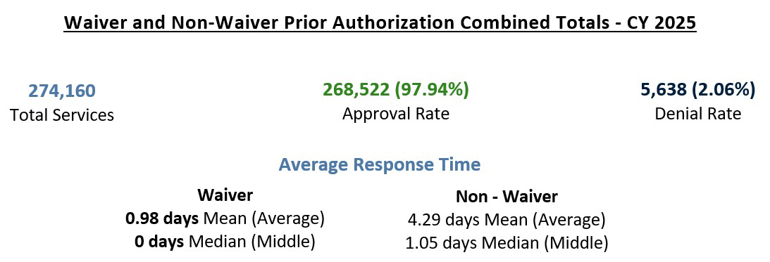 Chart showing 274,160 Medicaid prior authorization requests in 2025, with 97.94% approved and 2.06% denied. Average wait for a prior authorization was 0.98 days for waiver members and 4.29 days for non-waiver members.