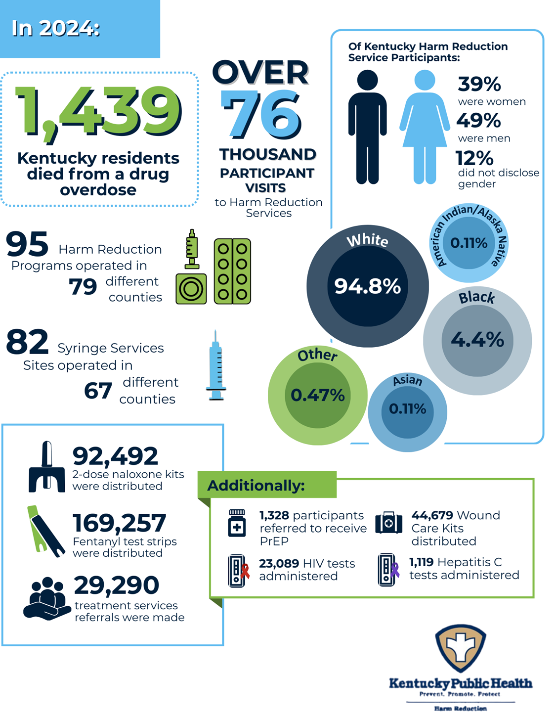 KDPH Harm Reduction Services Annual Report 2024 - At a Glance