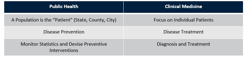 A chart comparing public health to clinical medicine. 