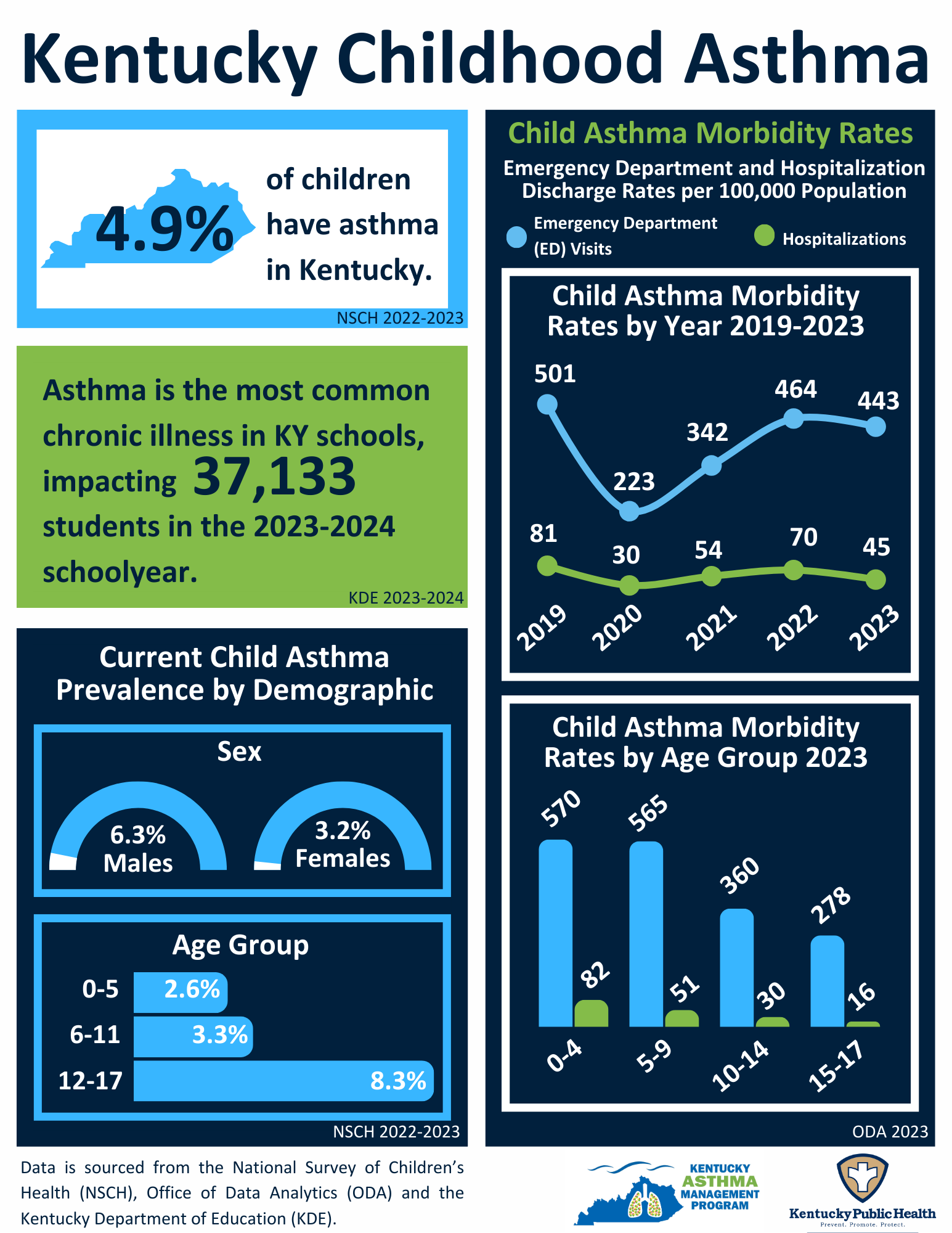 Kentucky Asthma Child Prevalence 2023 infographic.