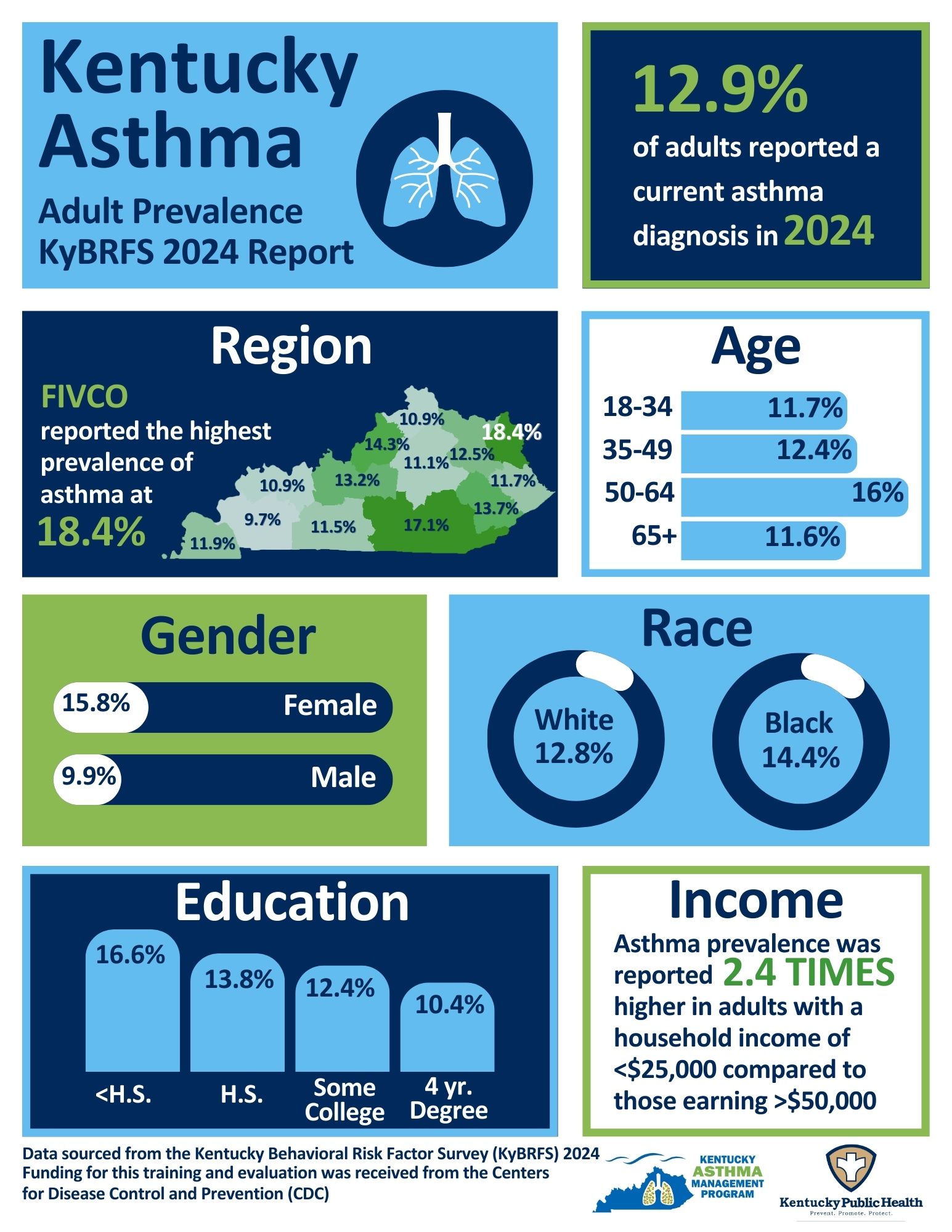 Kentucky Asthma Adult Prevalence 2024 infographic.