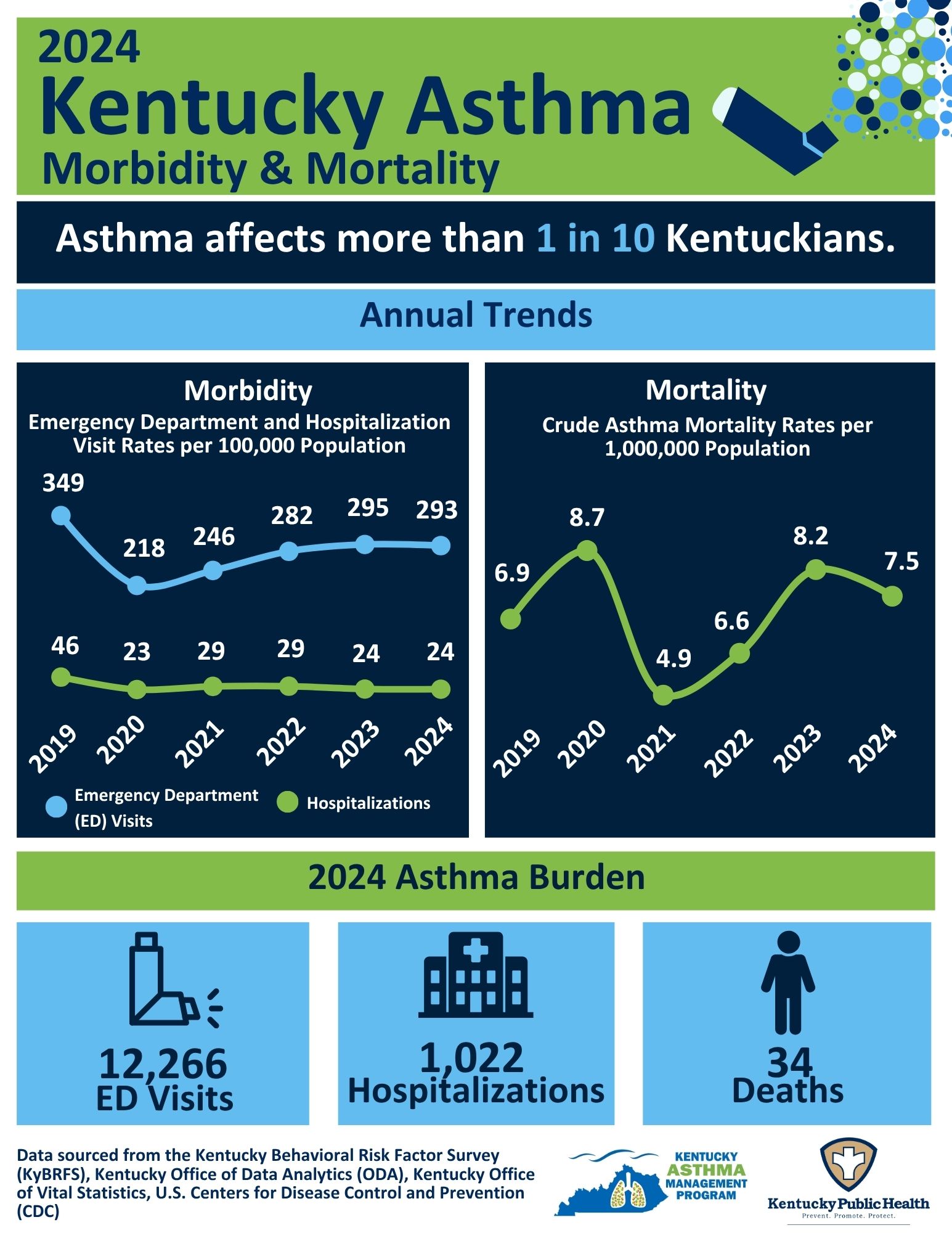 Kentucky Asthma Morbidity and Mortality 2024 infographic.