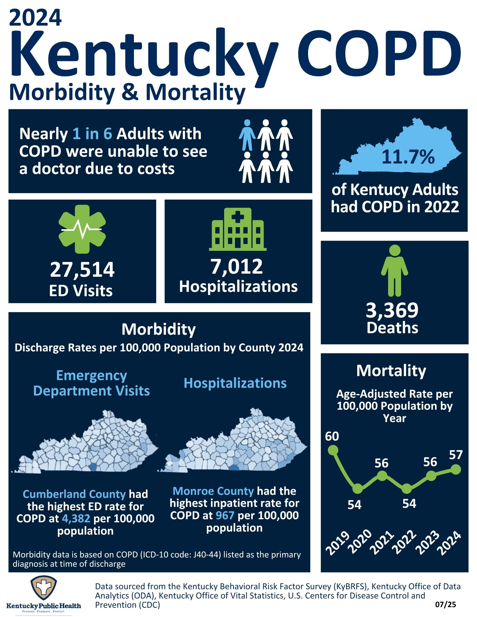 Kentucky COPD Morbidity and Mortality 2024 Infographic