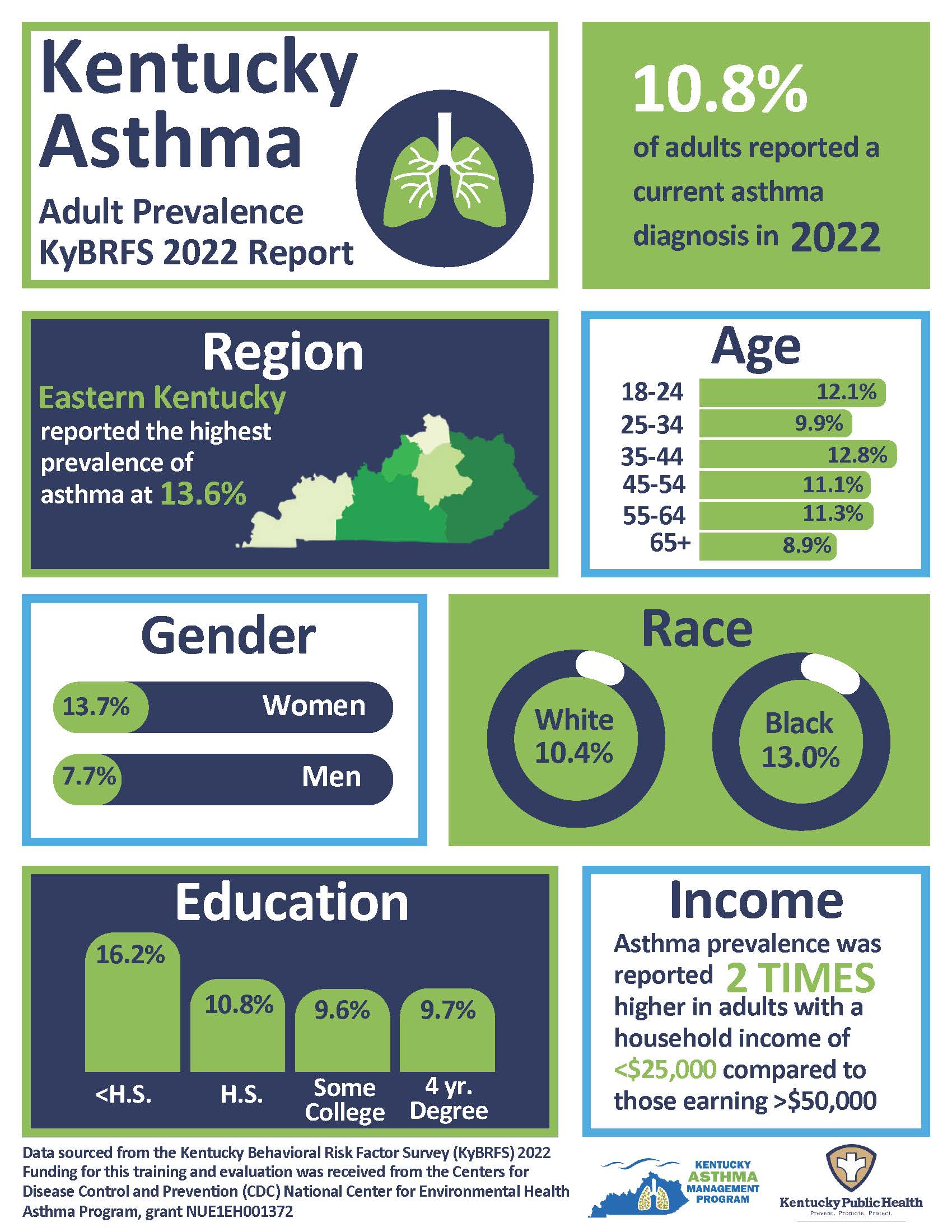 Kentucky Asthma Adult Prevalence 2022 infographic.