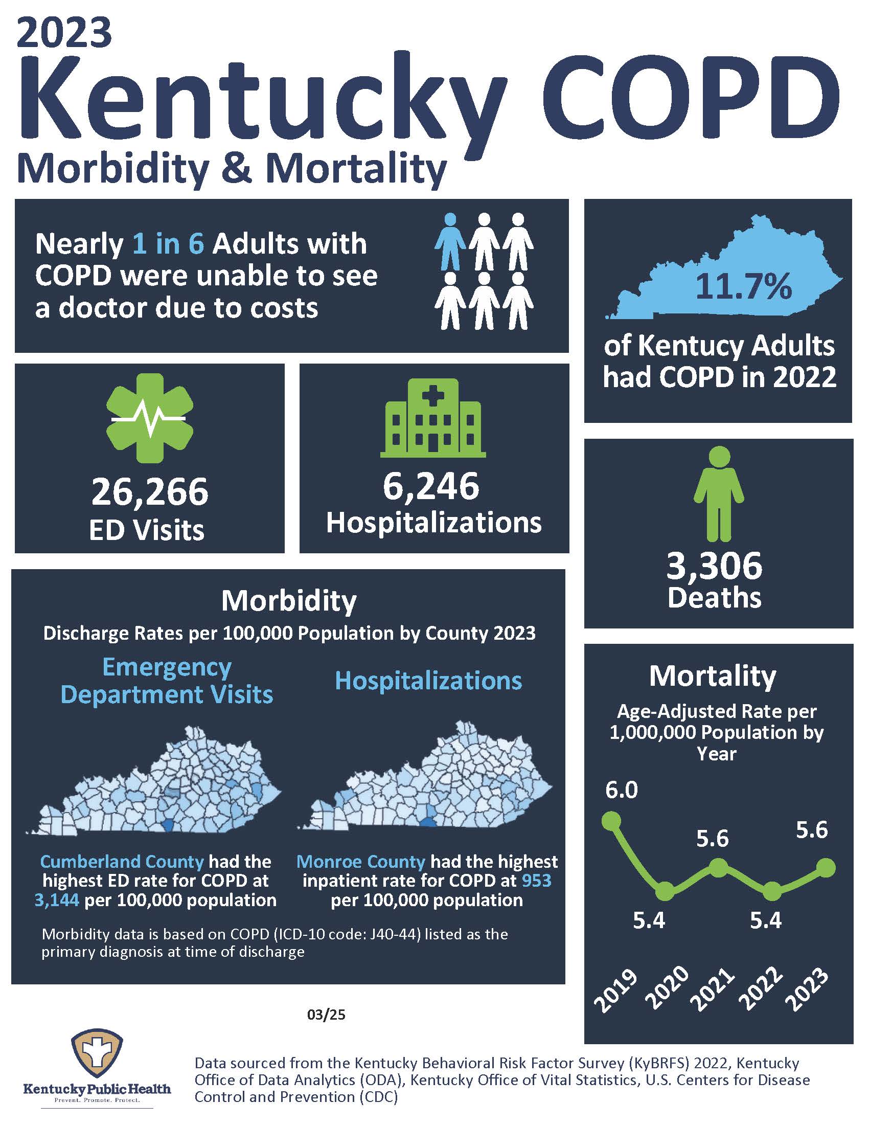 Kentucky COPD Morbidity and Mortality 2023 Infographic.