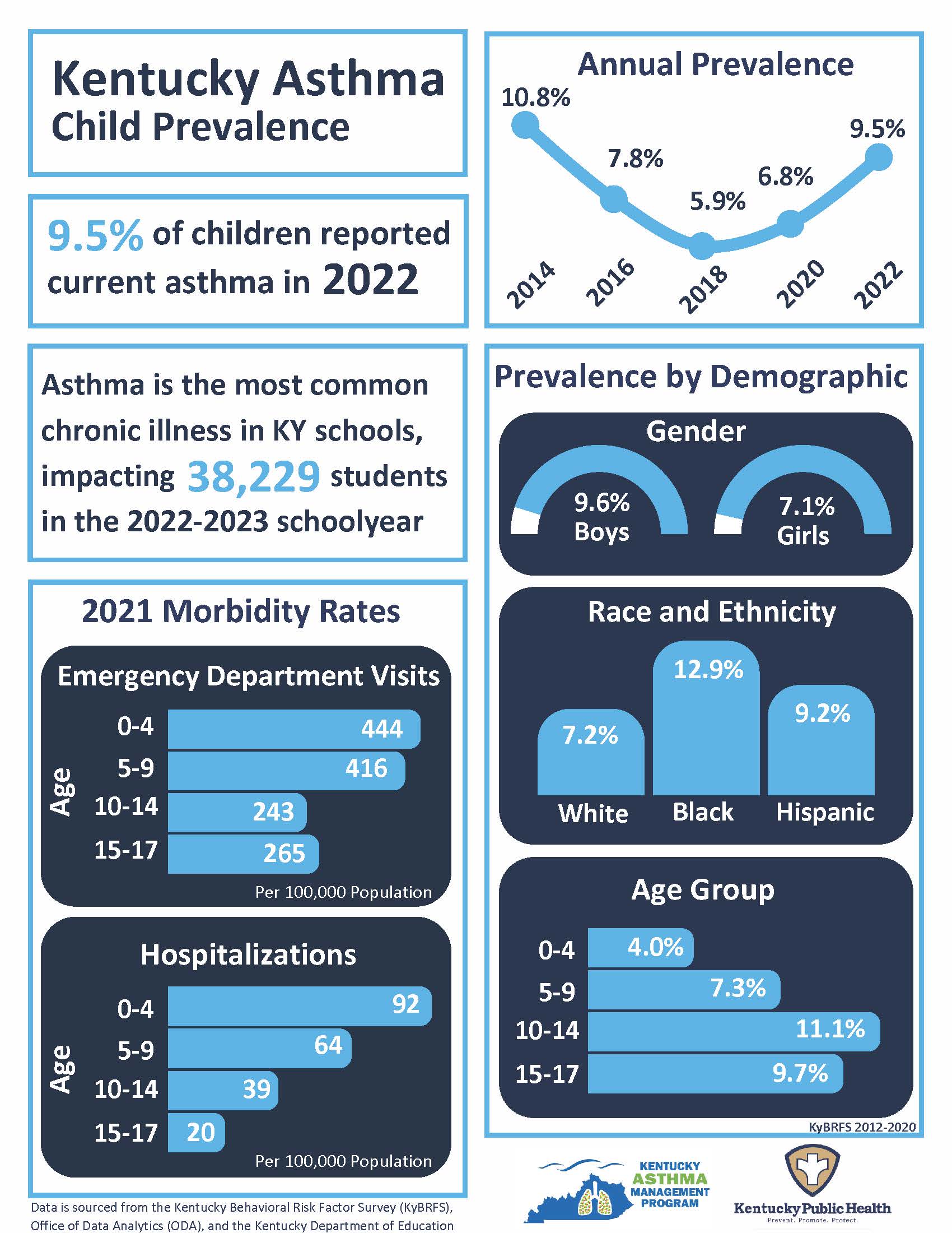 Kentucky Asthma Child Prevalence 2022 infographic.