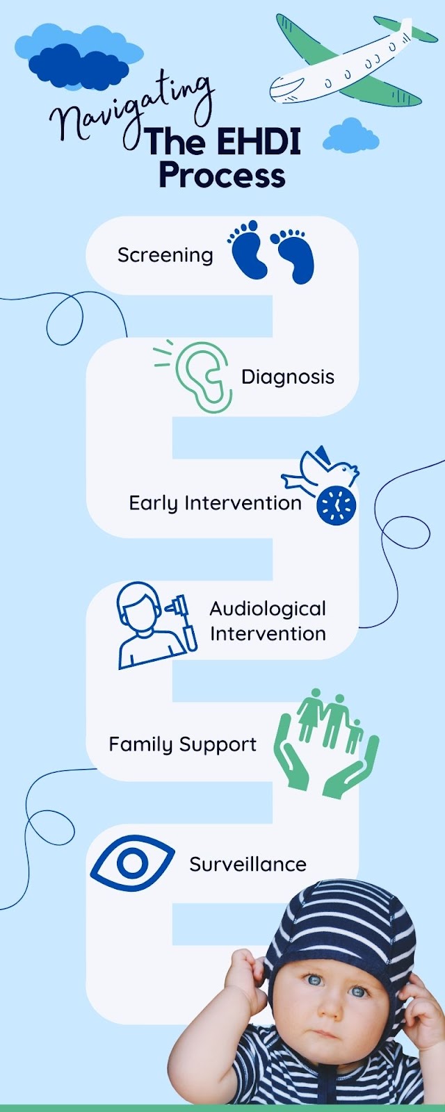 There is a title of Navigating the EHDI Process in black font over top of a light blue background. The center of the graphic sho