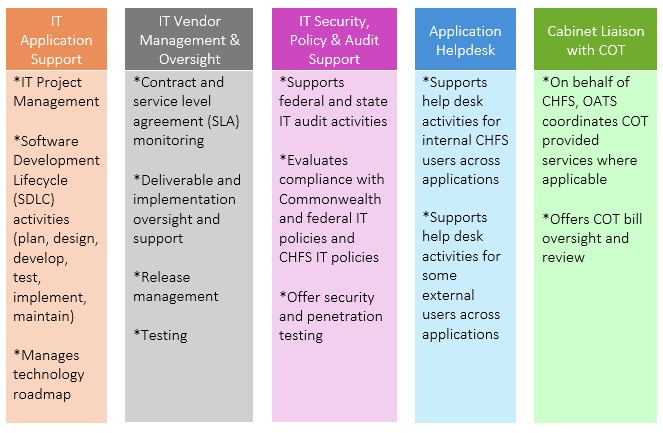 describes OATS Functions